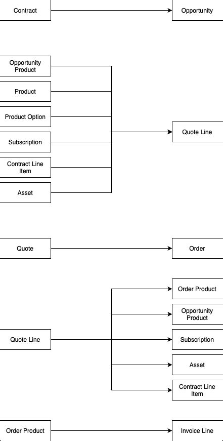 Twin Fields in Salesforce CPQ and Salesforce Billing.
